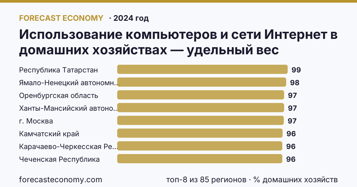 Использование компьютеров и сети Интернет в домашних хозяйствах — удельный вес домашних хозяйств, имевших широкополосный доступ к сети Интернет по регионам России — карта и рейтинг, 2024 год, лидер — Республика Татарстан (99,2 % домашних хозяйств)