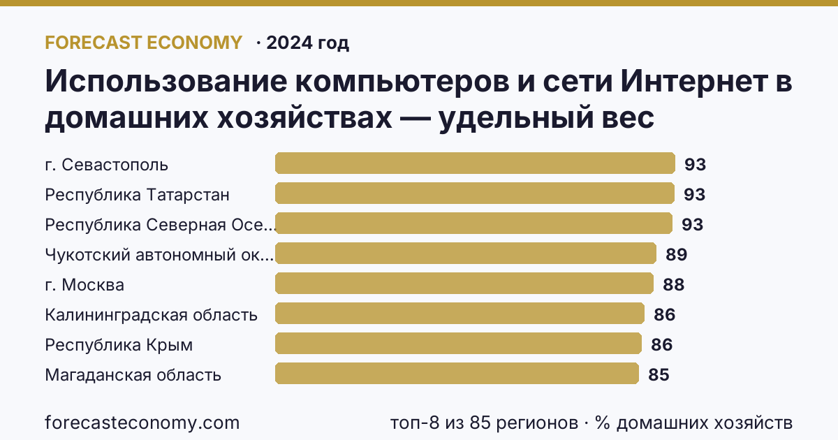 Использование компьютеров и сети Интернет в домашних хозяйствах — удельный вес домашних хозяйств, имевших компьютер по регионам России — карта и рейтинг, 2024 год, лидер — г. Севастополь (93,3 % домашних хозяйств)