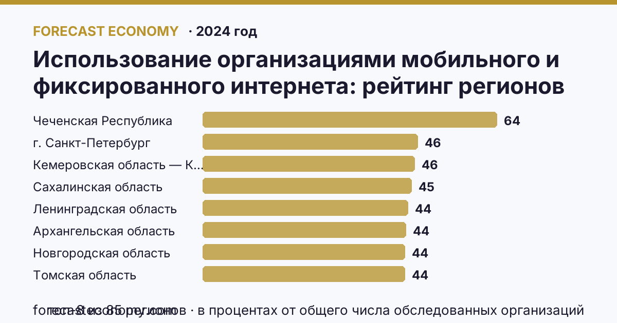 Использование организациями мобильного и фиксированного интернета по регионам России — карта и рейтинг, 2024 год, лидер — Чеченская Республика (63,6 в процентах от общего числа обследованных организаций)