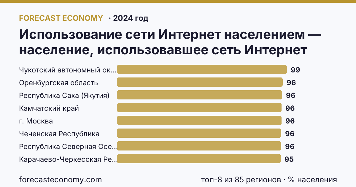 Использование сети Интернет населением — население, использовавшее сеть Интернет каждый день или почти каждый день по регионам России — карта и рейтинг, 2024 год, лидер — Чукотский автономный округ (98,7 % населения)