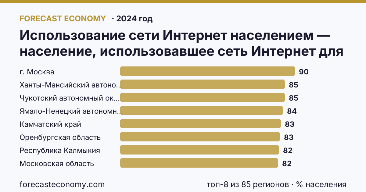 Использование сети Интернет населением — население, использовавшее сеть Интернет для заказа товаров (услуг) по регионам России — карта и рейтинг, 2024 год, лидер — г. Москва (90,4 % населения)
