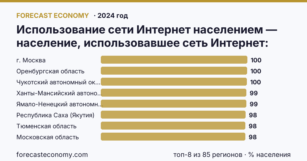 Использование сети Интернет населением — население, использовавшее сеть Интернет по регионам России — карта и рейтинг, 2024 год, лидер — г. Москва (99,7 % населения)