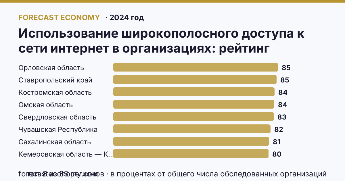 Использование широкополосного доступа к сети интернет в организациях по регионам России — карта и рейтинг, 2024 год, лидер — Орловская область (85,3 в процентах от общего числа обследованных организаций)