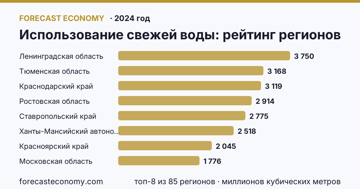 Использование свежей воды по регионам России — карта и рейтинг, 2024 год, лидер — Ленинградская область (3 750 миллионов кубических метров)