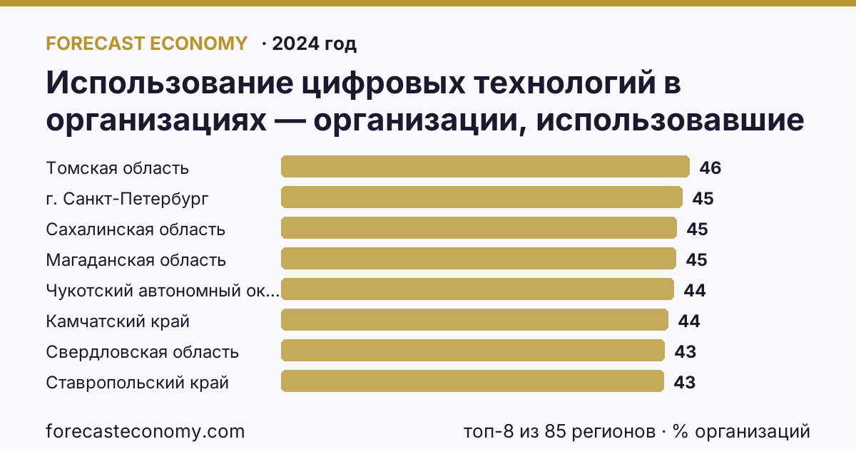 Использование цифровых технологий в организациях — организации, использовавшие серверы по регионам России — карта и рейтинг, 2024 год, лидер — Томская область (46,2 % организаций)