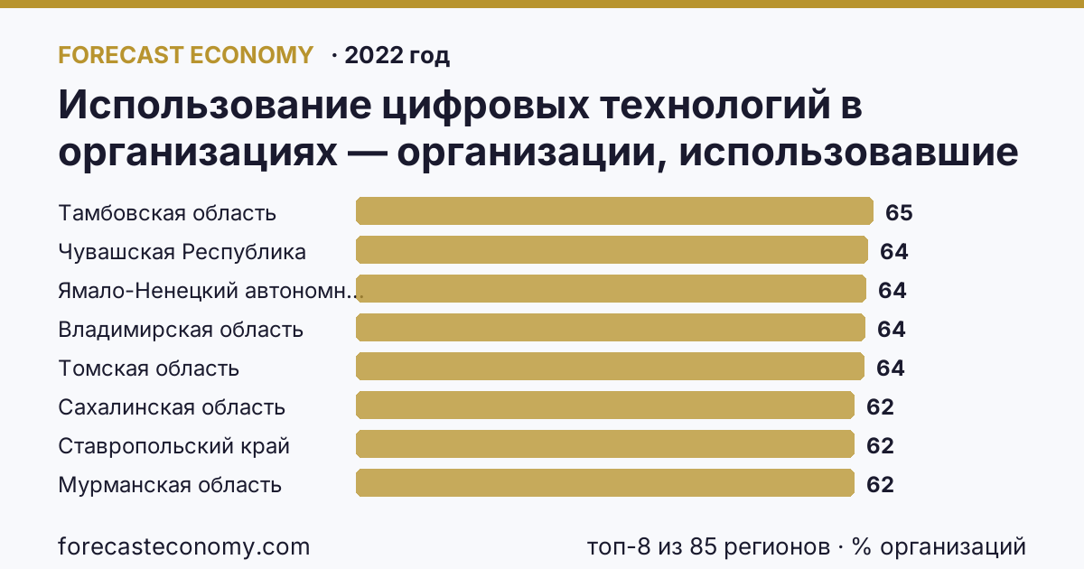 Использование цифровых технологий в организациях — организации, использовавшие локальные вычислительные сети в 2003-2022 гг по регионам России — карта и рейтинг, 2022 год, лидер — Тамбовская область (64,7 % организаций)