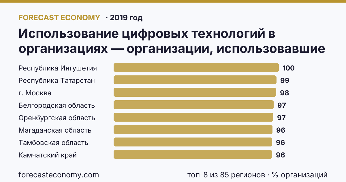 Использование цифровых технологий в организациях — организации, использовавшие глобальные информационные сети в 2005-2019 гг по регионам России — карта и рейтинг, 2019 год, лидер — Республика Ингушетия (100 % организаций)