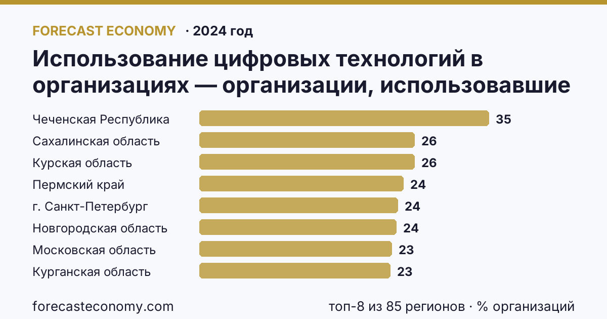 Использование цифровых технологий в организациях — организации, использовавшие «облачные» сервисы по регионам России — карта и рейтинг, 2024 год, лидер — Чеченская Республика (34,7 % организаций)