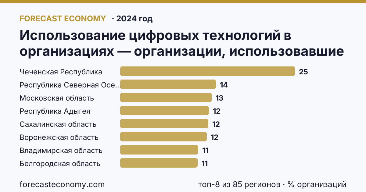 Использование цифровых технологий в организациях — организации, использовавшие технологии сбора, обработки и анализа больших данных по регионам России — карта и рейтинг, 2024 год, лидер — Чеченская Республика (24,6 % организаций)