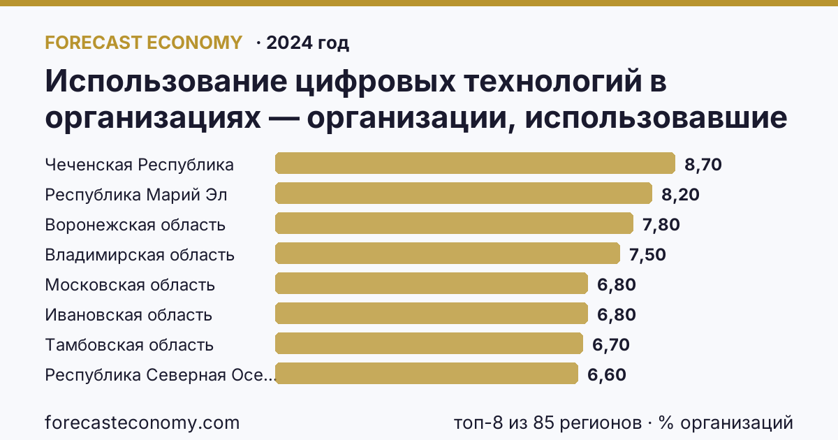 Использование цифровых технологий в организациях — организации, использовавшие технологии искусственного интелекта по регионам России — карта и рейтинг, 2024 год, лидер — Чеченская Республика (8,7 % организаций)