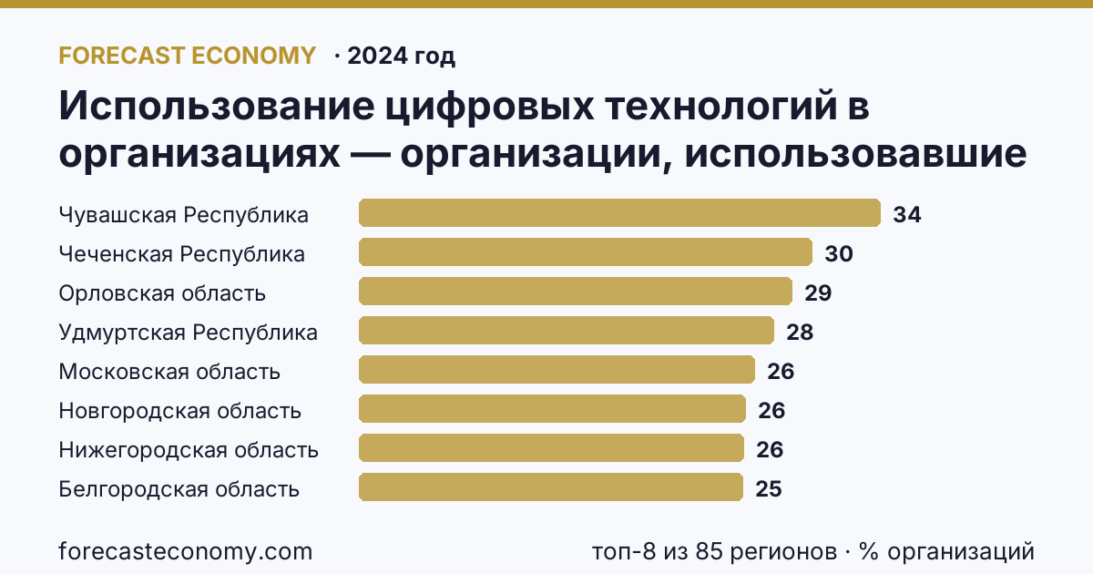 Использование цифровых технологий в организациях — организации, использовавшие цифровые платформы по регионам России — карта и рейтинг, 2024 год, лидер — Чувашская Республика (34,5 % организаций)