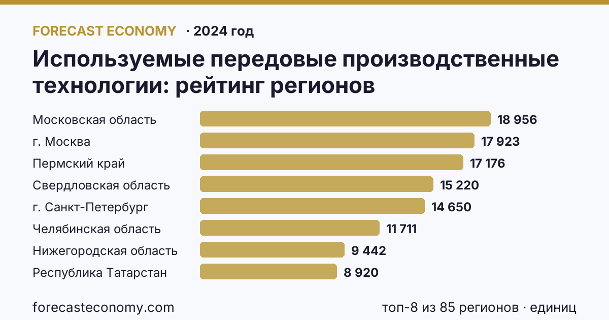 Используемые передовые производственные технологии по регионам России — карта и рейтинг, 2024 год, лидер — Московская область (18 956 единиц)
