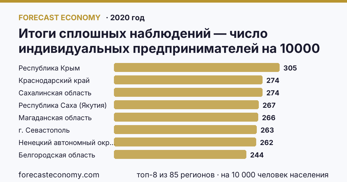 Итоги сплошных наблюдений — число индивидуальных предпринимателей на 10000 человек населения в 2010, 2015, 2020 гг по регионам России — карта и рейтинг, 2020 год, лидер — Республика Крым (305 на 10 000 человек населения)