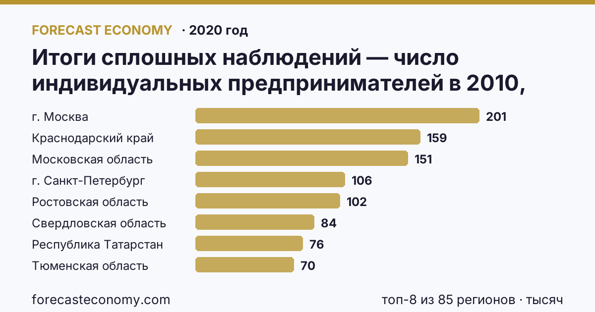 Итоги сплошных наблюдений — число индивидуальных предпринимателей в 2010, 2015, 2020 гг по регионам России — карта и рейтинг, 2020 год, лидер — г. Москва (201,2 тысяч)