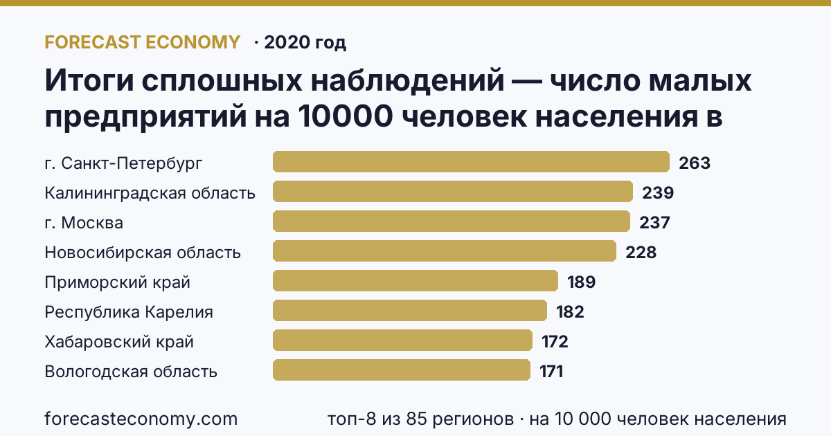 Итоги сплошных наблюдений — число малых предприятий на 10000 человек населения в 2010, 2015, 2020 гг по регионам России — карта и рейтинг, 2020 год, лидер — г. Санкт-Петербург (263 на 10 000 человек населения)