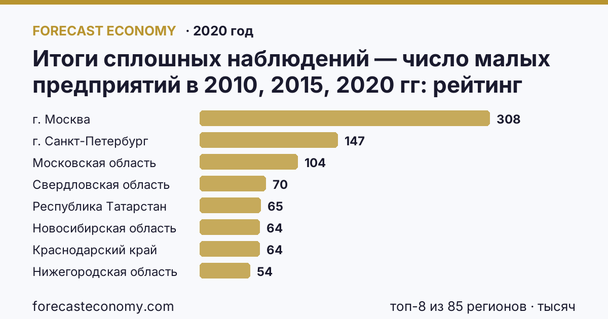 Итоги сплошных наблюдений — число малых предприятий в 2010, 2015, 2020 гг по регионам России — карта и рейтинг, 2020 год, лидер — г. Москва (307,9 тысяч)