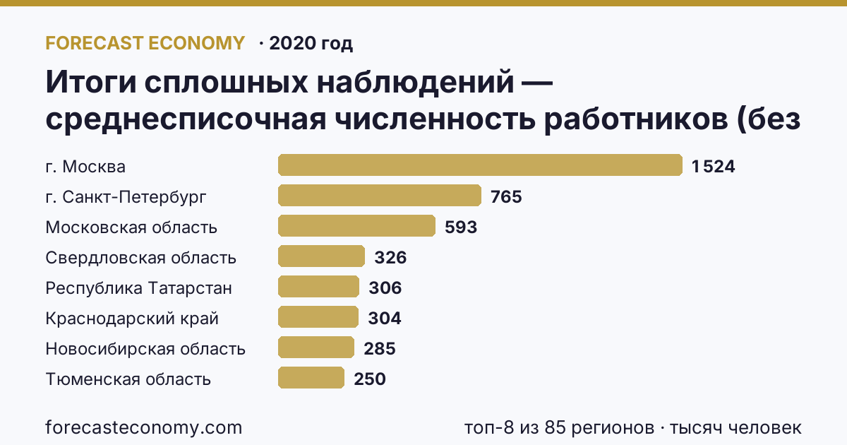 Итоги сплошных наблюдений — среднесписочная численность работников (без внешних совместителей) в 2010, 2015, 2020 гг по регионам России — карта и рейтинг, 2020 год, лидер — г. Москва (1 524 тысяч человек)