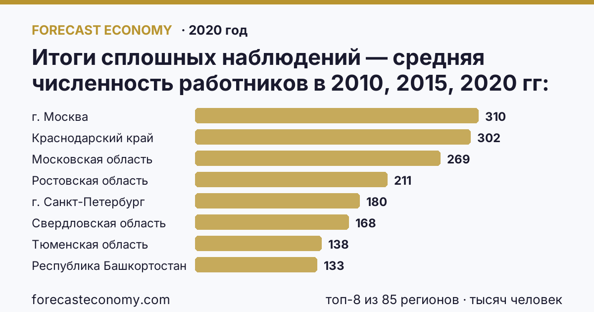 Итоги сплошных наблюдений — средняя численность работников в 2010, 2015, 2020 гг по регионам России — карта и рейтинг, 2020 год, лидер — г. Москва (310,1 тысяч человек)