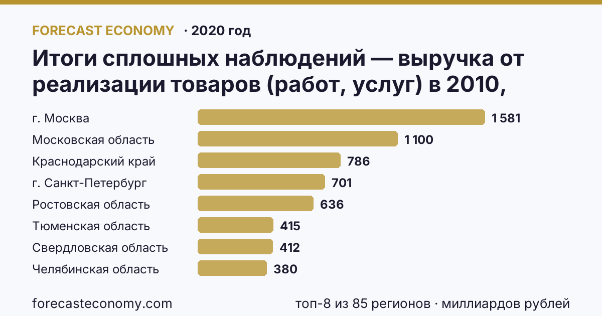 Итоги сплошных наблюдений — выручка от реализации товаров (работ, услуг) в 2010, 2015, 2020 гг по регионам России — карта и рейтинг, 2020 год, лидер — г. Москва (1 581 миллиардов рублей)