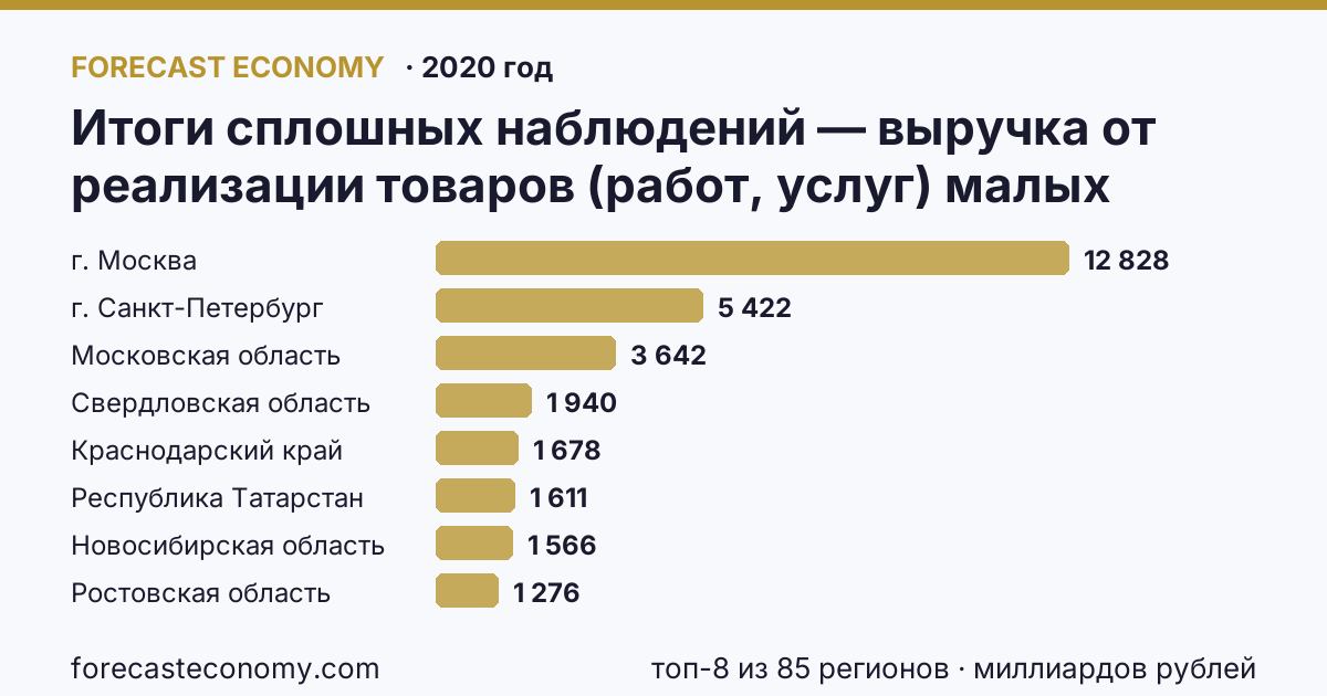 Итоги сплошных наблюдений — выручка от реализации товаров (работ, услуг) малых предприятий в 2010, 2015, 2020 гг по регионам России — карта и рейтинг, 2020 год, лидер — г. Москва (12 828 миллиардов рублей)