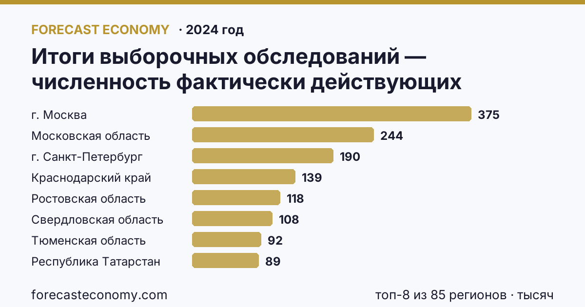 Итоги выборочных обследований — численность фактически действующих индивидуальных предпринимателей по регионам России — карта и рейтинг, 2024 год, лидер — г. Москва (374,8 тысяч)