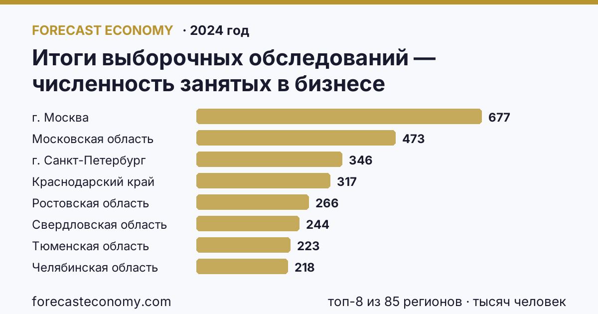 Итоги выборочных обследований — численность занятых в бизнесе индивидуального предпринимателя по регионам России — карта и рейтинг, 2024 год, лидер — г. Москва (676,9 тысяч человек)