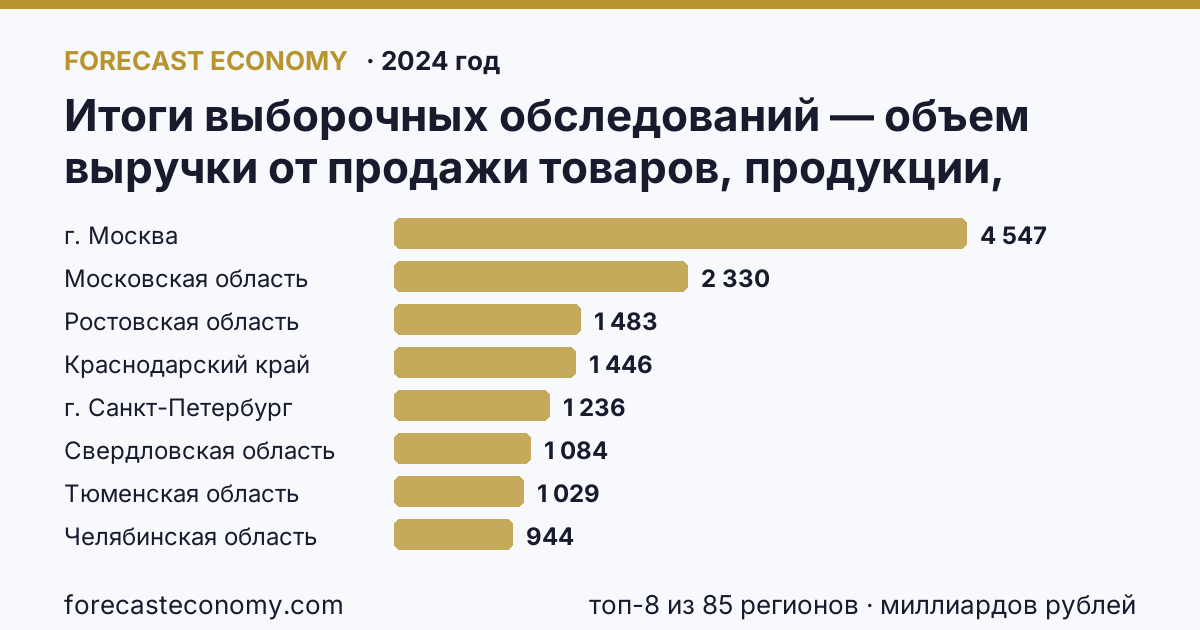 Итоги выборочных обследований — объем выручки от продажи товаров, продукции, работ, услуг по регионам России — карта и рейтинг, 2024 год, лидер — г. Москва (4 547 миллиардов рублей)