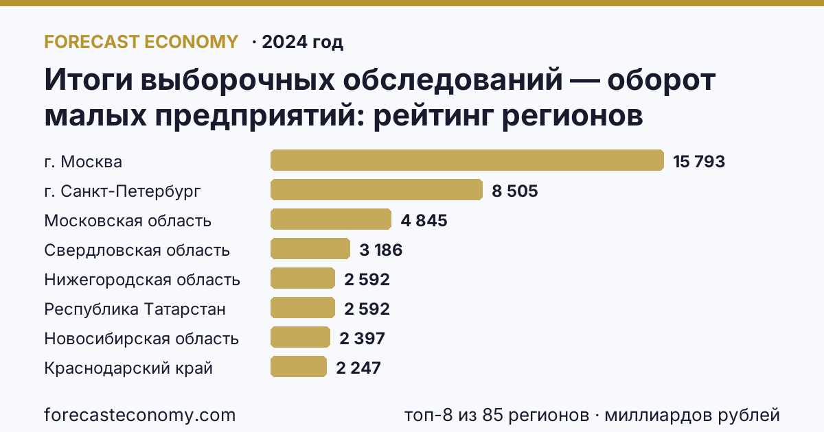 Итоги выборочных обследований — оборот малых предприятий по регионам России — карта и рейтинг, 2024 год, лидер — г. Москва (15 793 миллиардов рублей)