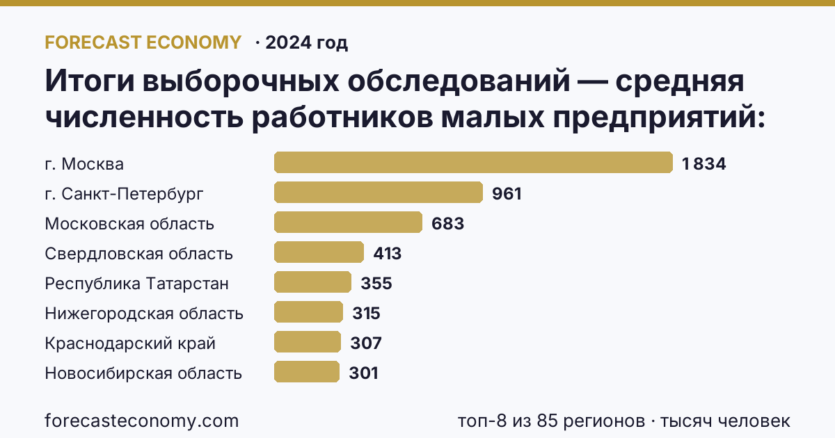 Итоги выборочных обследований — средняя численность работников малых предприятий по регионам России — карта и рейтинг, 2024 год, лидер — г. Москва (1 834 тысяч человек)