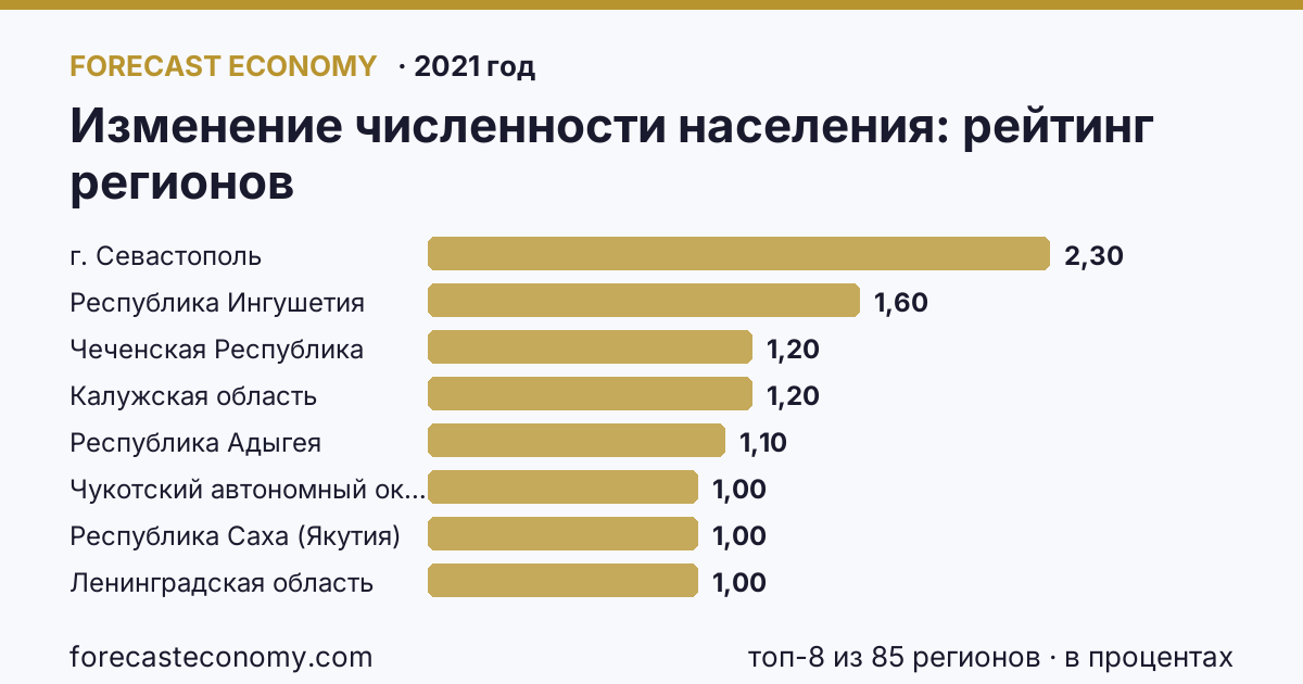 Изменение численности населения по регионам России — карта и рейтинг, 2021 год, лидер — г. Севастополь (2,3 в процентах)