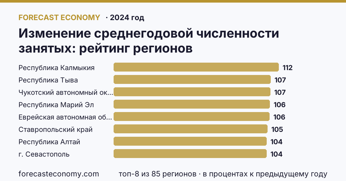 Изменение среднегодовой численности занятых по регионам России — карта и рейтинг, 2024 год, лидер — Республика Калмыкия (112,5 в процентах к предыдущему году)