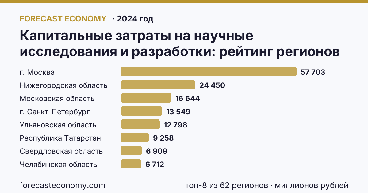 Капитальные затраты на научные исследования и разработки по регионам России — карта и рейтинг, 2024 год, лидер — г. Москва (57 703 миллионов рублей)