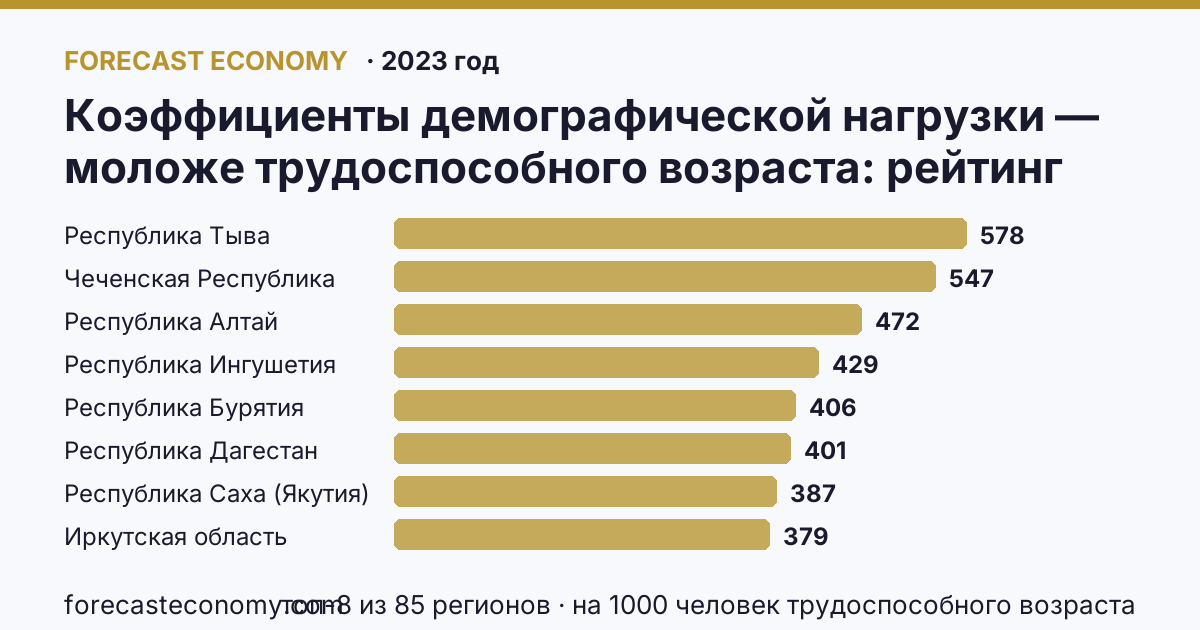 Коэффициенты демографической нагрузки — моложе трудоспособного возраста по регионам России — карта и рейтинг, 2023 год, лидер — Республика Тыва (578 на 1000 человек трудоспособного возраста)