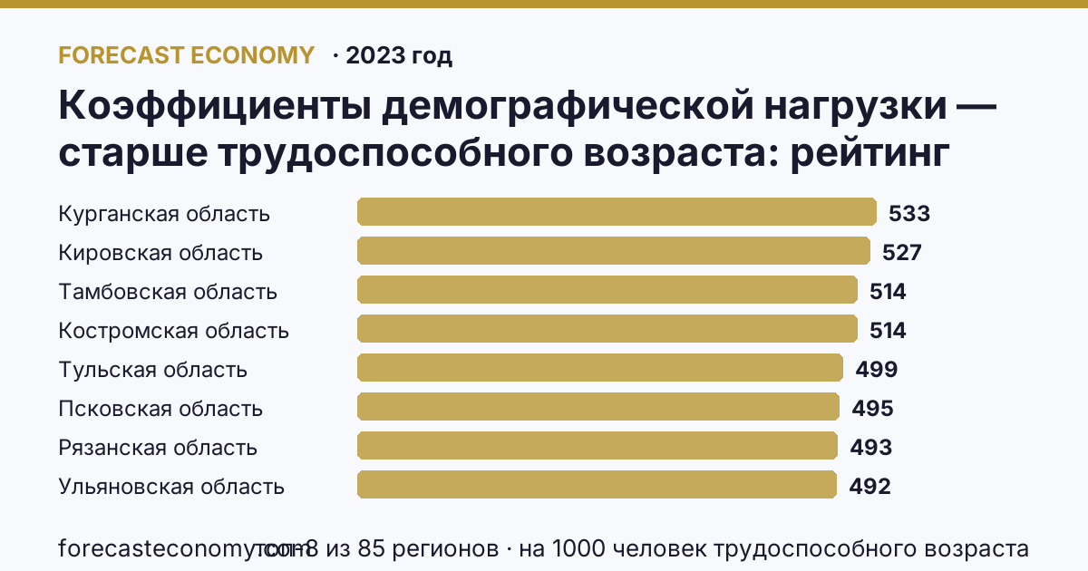 Коэффициенты демографической нагрузки — старше трудоспособного возраста по регионам России — карта и рейтинг, 2023 год, лидер — Курганская область (533 на 1000 человек трудоспособного возраста)