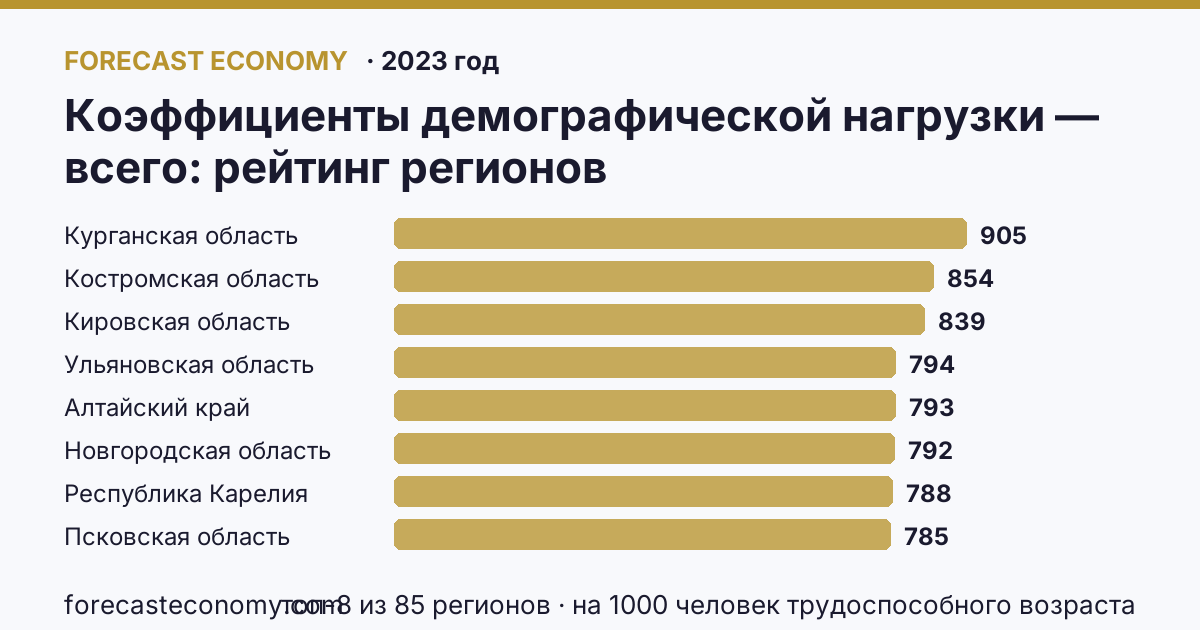 Коэффициенты демографической нагрузки — всего по регионам России — карта и рейтинг, 2023 год, лидер — Курганская область (905 на 1000 человек трудоспособного возраста)