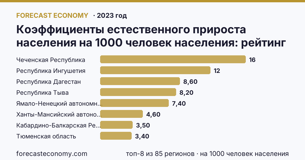 Коэффициенты естественного прироста населения на 1000 человек населения по регионам России — карта и рейтинг, 2023 год, лидер — Чеченская Республика (15,7 на 1000 человек населения)