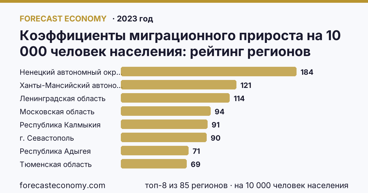 Коэффициенты миграционного прироста на 10 000 человек населения по регионам России — карта и рейтинг, 2023 год, лидер — Ненецкий автономный округ (184 на 10 000 человек населения)