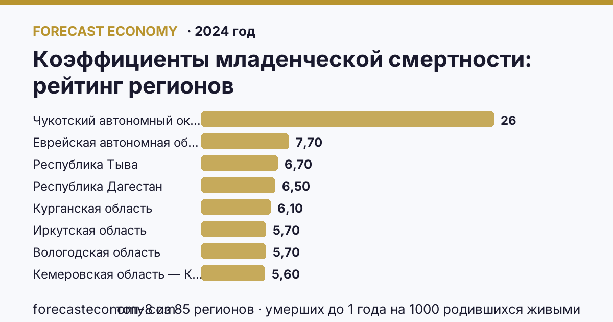 Коэффициенты младенческой смертности по регионам России — карта и рейтинг, 2024 год, лидер — Чукотский автономный округ (25,7 умерших до 1 года на 1000 родившихся живыми)