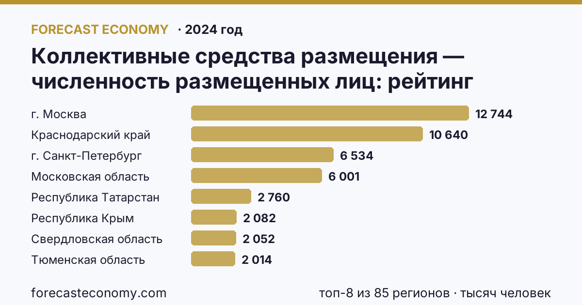 Коллективные средства размещения — численность размещенных лиц по регионам России — карта и рейтинг, 2024 год, лидер — г. Москва (12 744 тысяч человек)