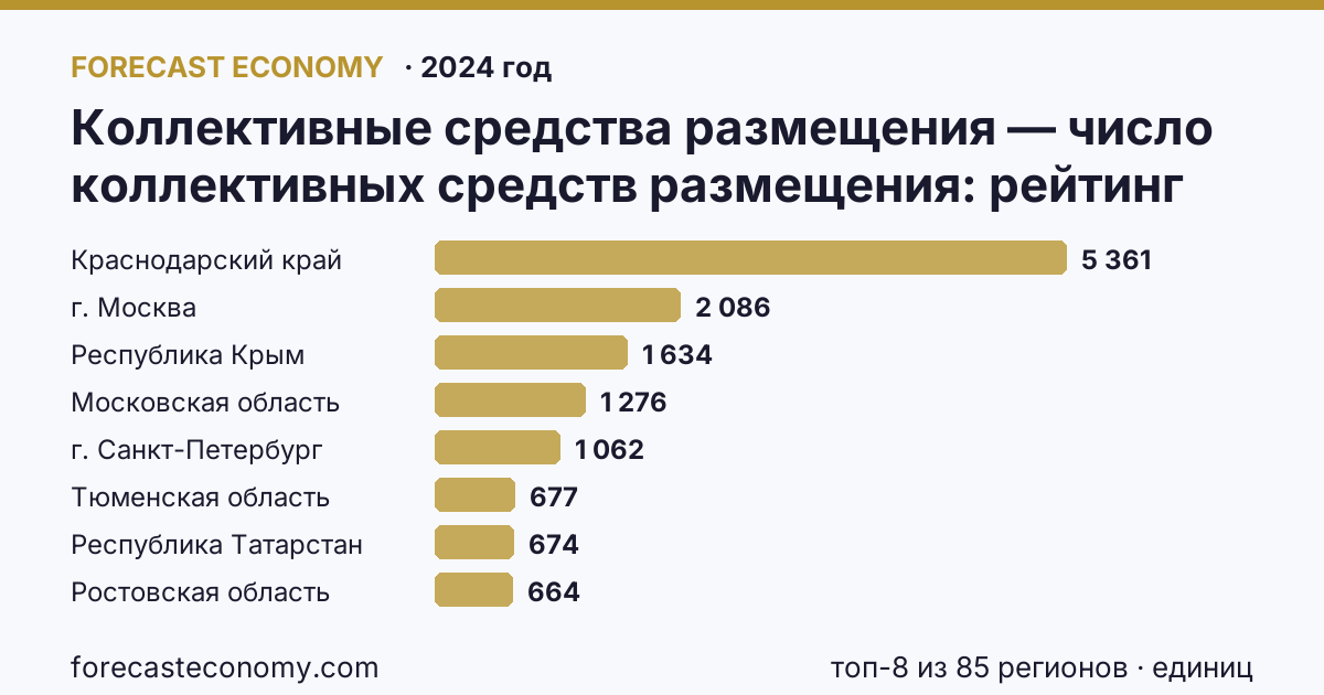 Коллективные средства размещения — число коллективных средств размещения по регионам России — карта и рейтинг, 2024 год, лидер — Краснодарский край (5 361 единиц)