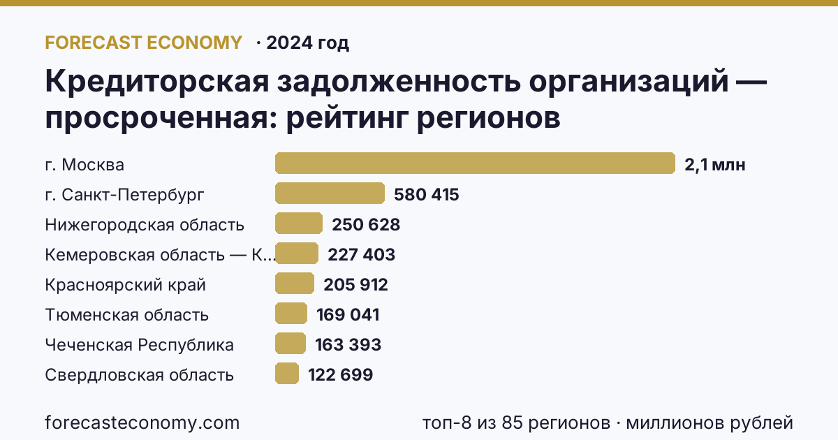 Кредиторская задолженность организаций — просроченная по регионам России — карта и рейтинг, 2024 год, лидер — г. Москва (2 125 896 миллионов рублей)