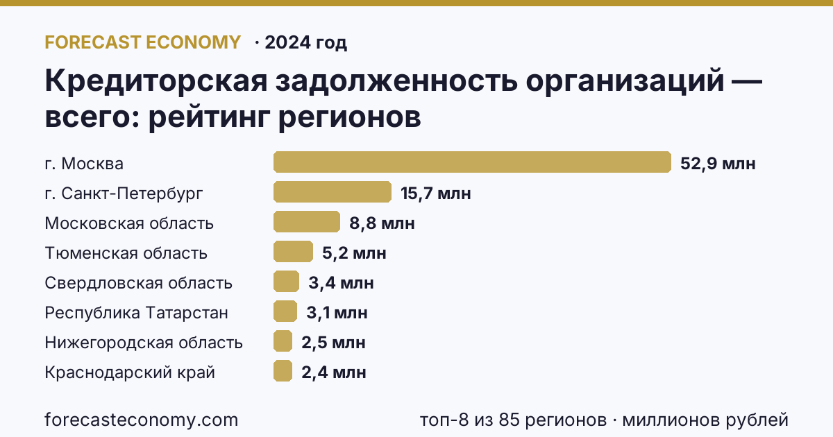 Кредиторская задолженность организаций — всего по регионам России — карта и рейтинг, 2024 год, лидер — г. Москва (52 860 238 миллионов рублей)