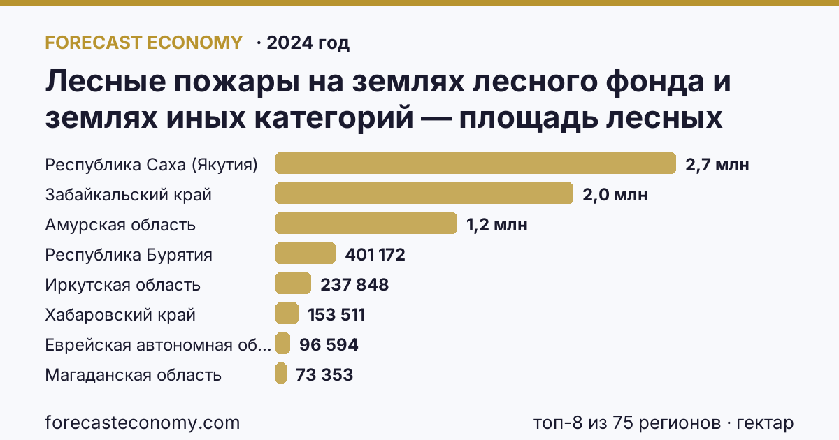 Лесные пожары на землях лесного фонда и землях иных категорий — площадь лесных земель, пройденная пожарами по регионам России — карта и рейтинг, 2024 год, лидер — Республика Саха (Якутия) (2 695 997 гектар)