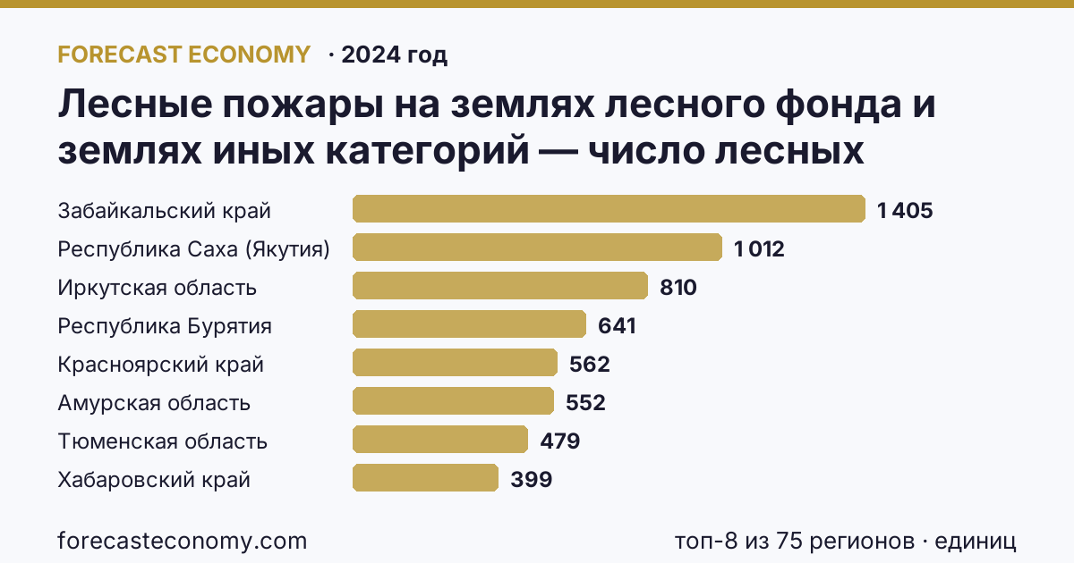 Лесные пожары на землях лесного фонда и землях иных категорий — число лесных пожаров по регионам России — карта и рейтинг, 2024 год, лидер — Забайкальский край (1 405 единиц)