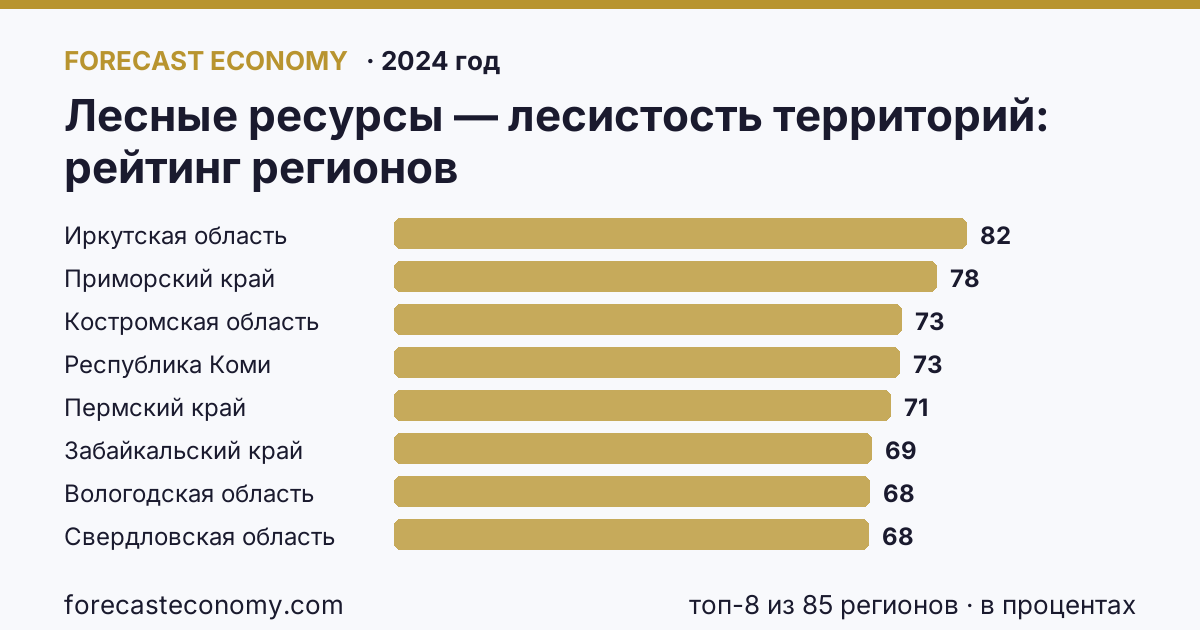Лесные ресурсы — лесистость территорий по регионам России — карта и рейтинг, 2024 год, лидер — Иркутская область (82,2 в процентах)