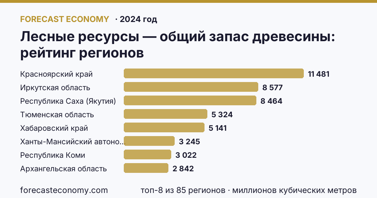 Лесные ресурсы — общий запас древесины по регионам России — карта и рейтинг, 2024 год, лидер — Красноярский край (11 481 миллионов кубических метров)