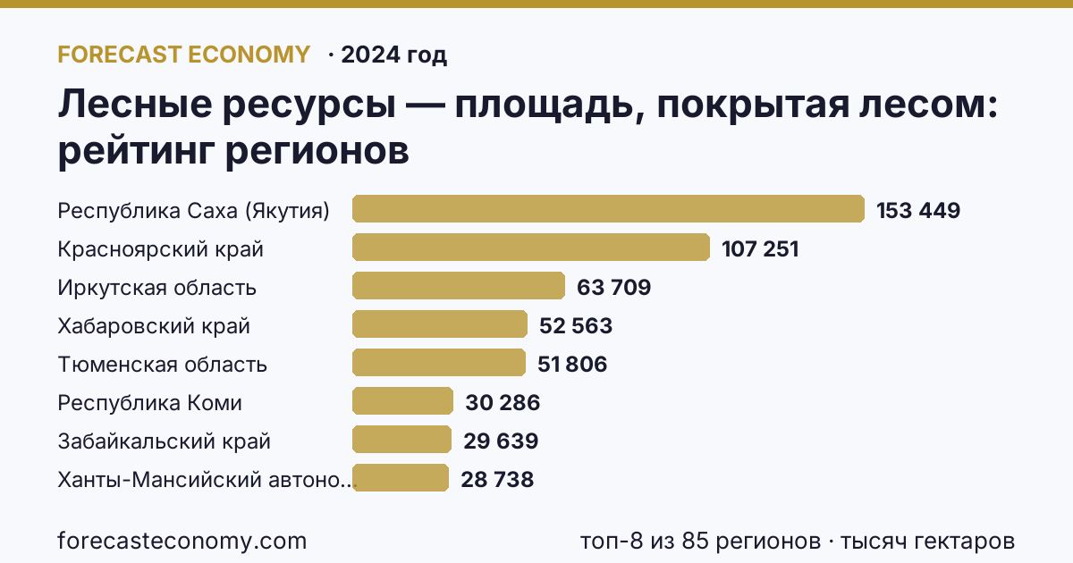 Лесные ресурсы — площадь, покрытая лесом по регионам России — карта и рейтинг, 2024 год, лидер — Республика Саха (Якутия) (153 449 тысяч гектаров)