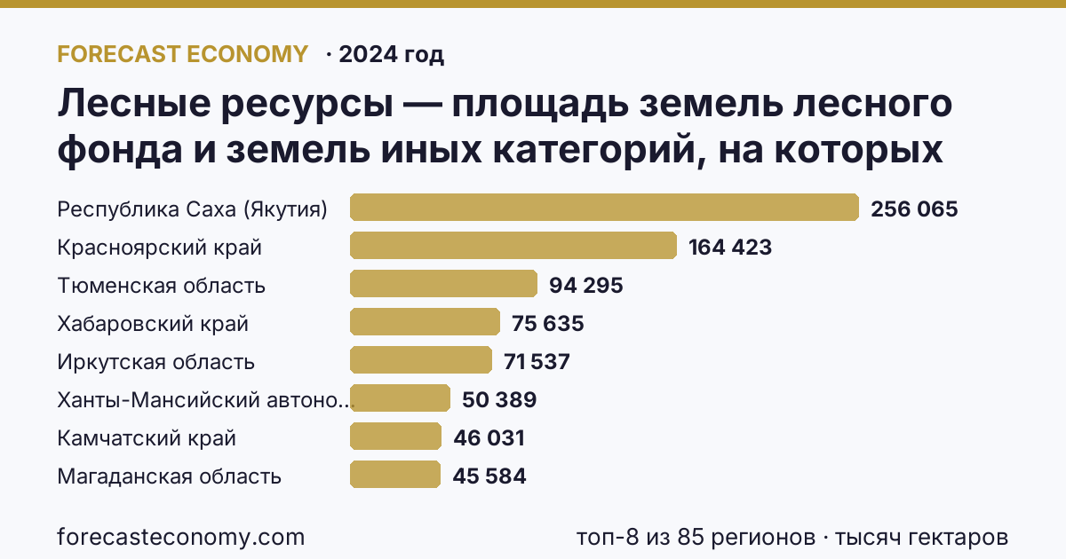 Лесные ресурсы — площадь земель лесного фонда и земель иных категорий, на которых расположены леса по регионам России — карта и рейтинг, 2024 год, лидер — Республика Саха (Якутия) (256 065 тысяч гектаров)