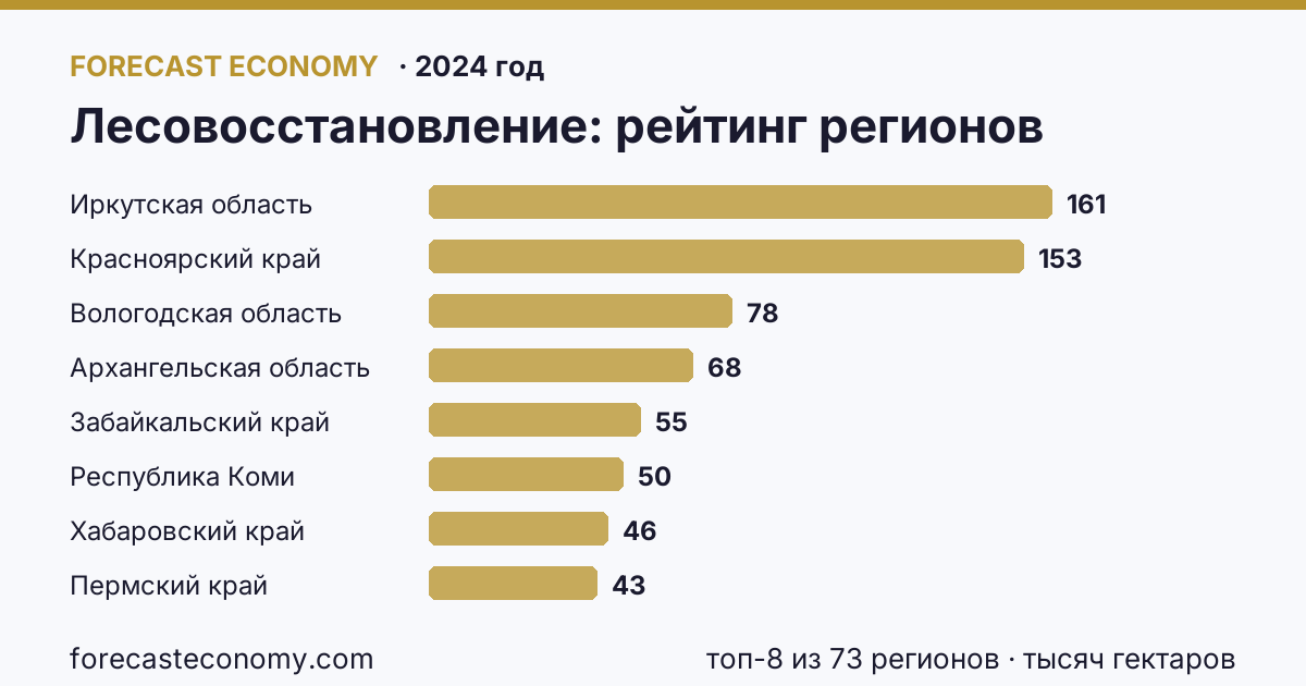 Лесовосстановление по регионам России — рейтинг 2024 года, лидер Иркутская область (160,6 тысяч гектаров)