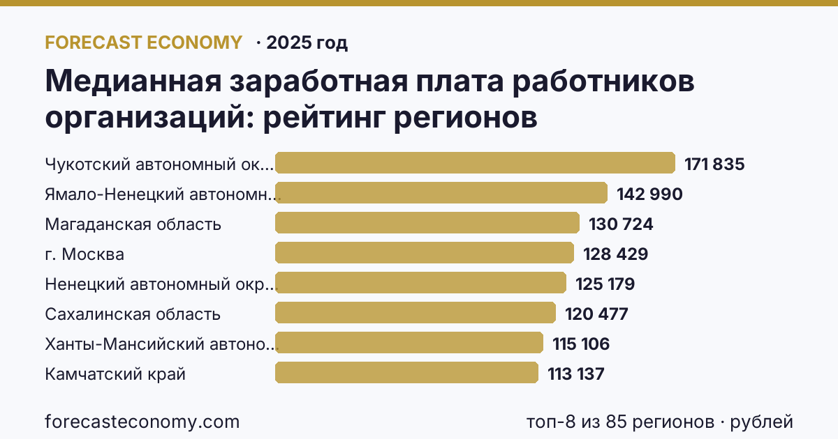 Медианная заработная плата работников организаций по регионам России — карта и рейтинг, 2025 год, лидер — Чукотский автономный округ (171 835 рублей)